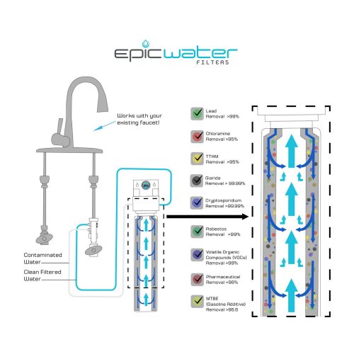 Dedicated Faucet Kit Epic Water Filters USA 7171